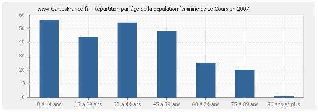 Répartition par âge de la population féminine de Le Cours en 2007